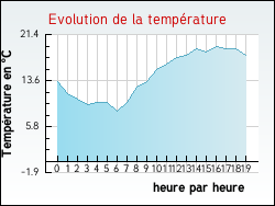 Evolution de la temprature de la ville de Villeneuve-d'Amont